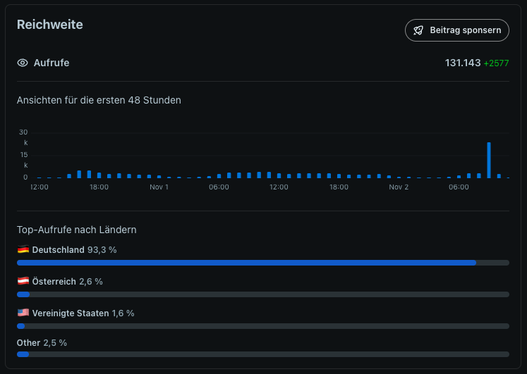 Die unglaubliche Power von Reddit 💪 (Update 2.11.2025) 1 Über 130.000 Aufrufe meines Beitrags