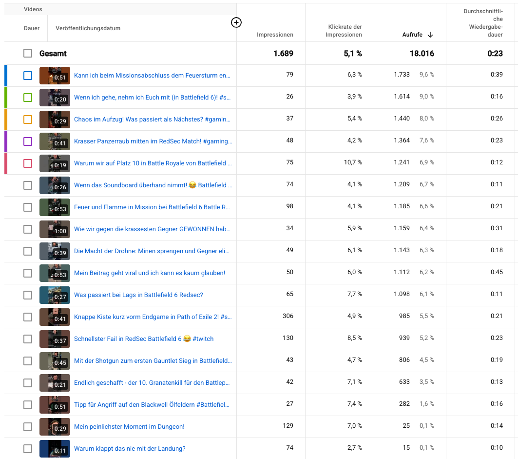 Erfahrungsbericht: Nexus Clips mit YouTube Shorts und TikTok 2 Aufrufe YouTube Shorts die ich mit Nexus Clips erstellt habe