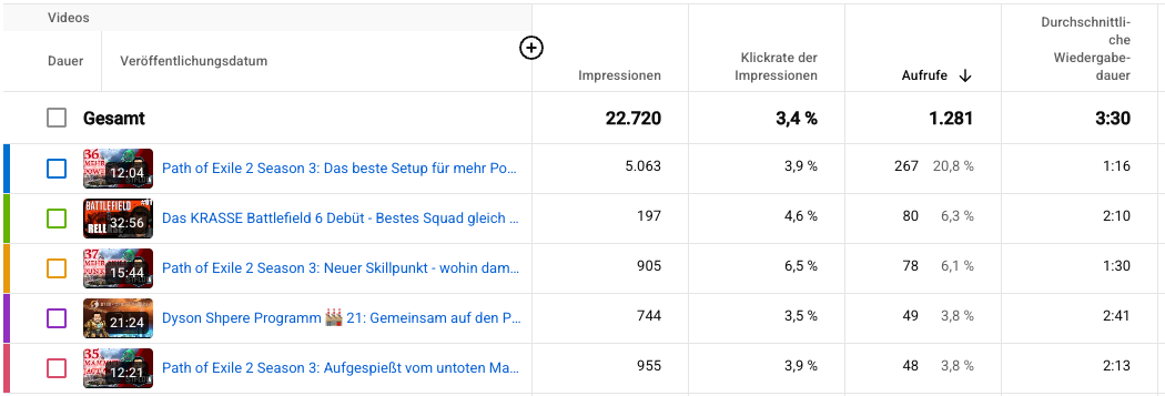 Erfahrungsbericht: Nexus Clips mit YouTube Shorts und TikTok 1 WatchTime meiner YouTube Videos